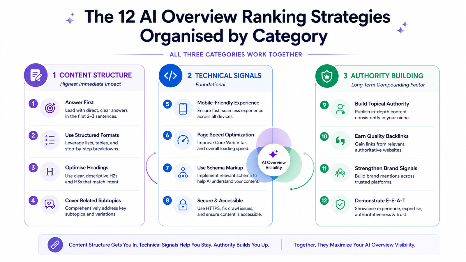 12 strategies to rank on Google AI Overviews — infographic showing content, technical and authority strategies
