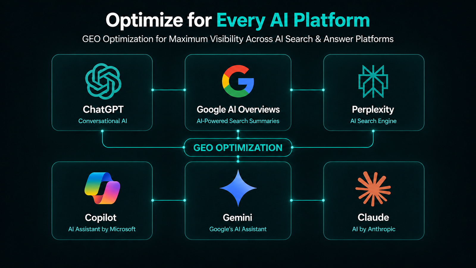 6 AI platforms for GEO optimization — ChatGPT, Google AI Overviews, Perplexity, Copilot, Gemini and Claude visual guide