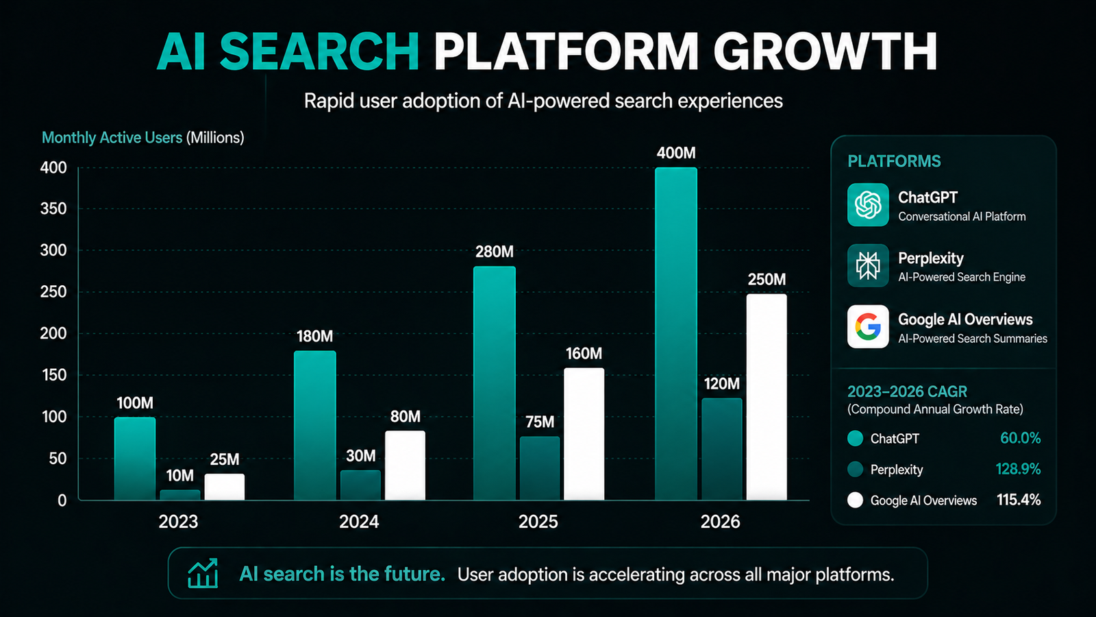 AI search growth statistics 2024 to 2026 — ChatGPT Perplexity Google AI Overviews user growth chart