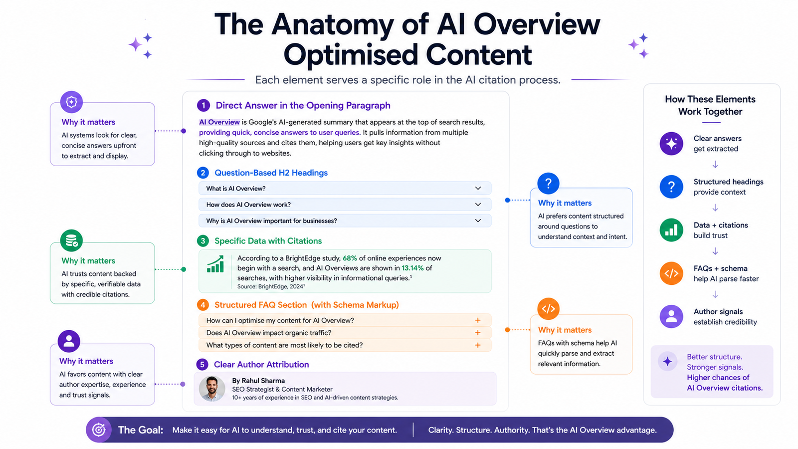Anatomy of AI Overview optimised content — annotated page showing direct answer, question headings, data points and FAQ schema