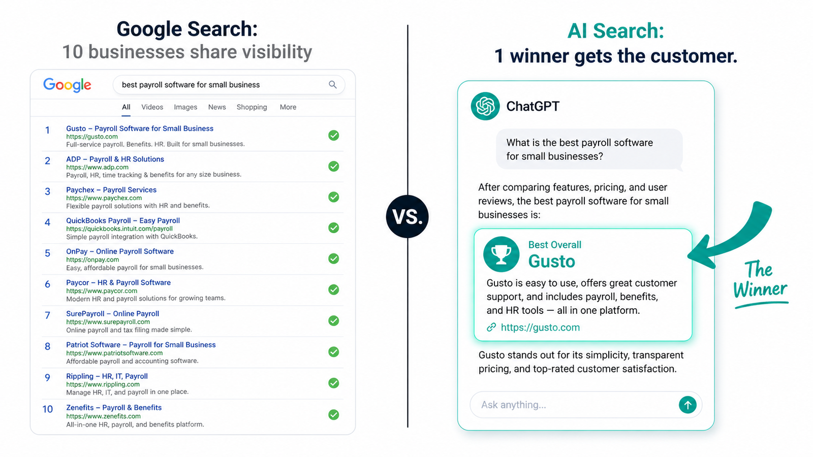 Binary AI search results — ChatGPT presents one answer vs Google showing ten results comparison