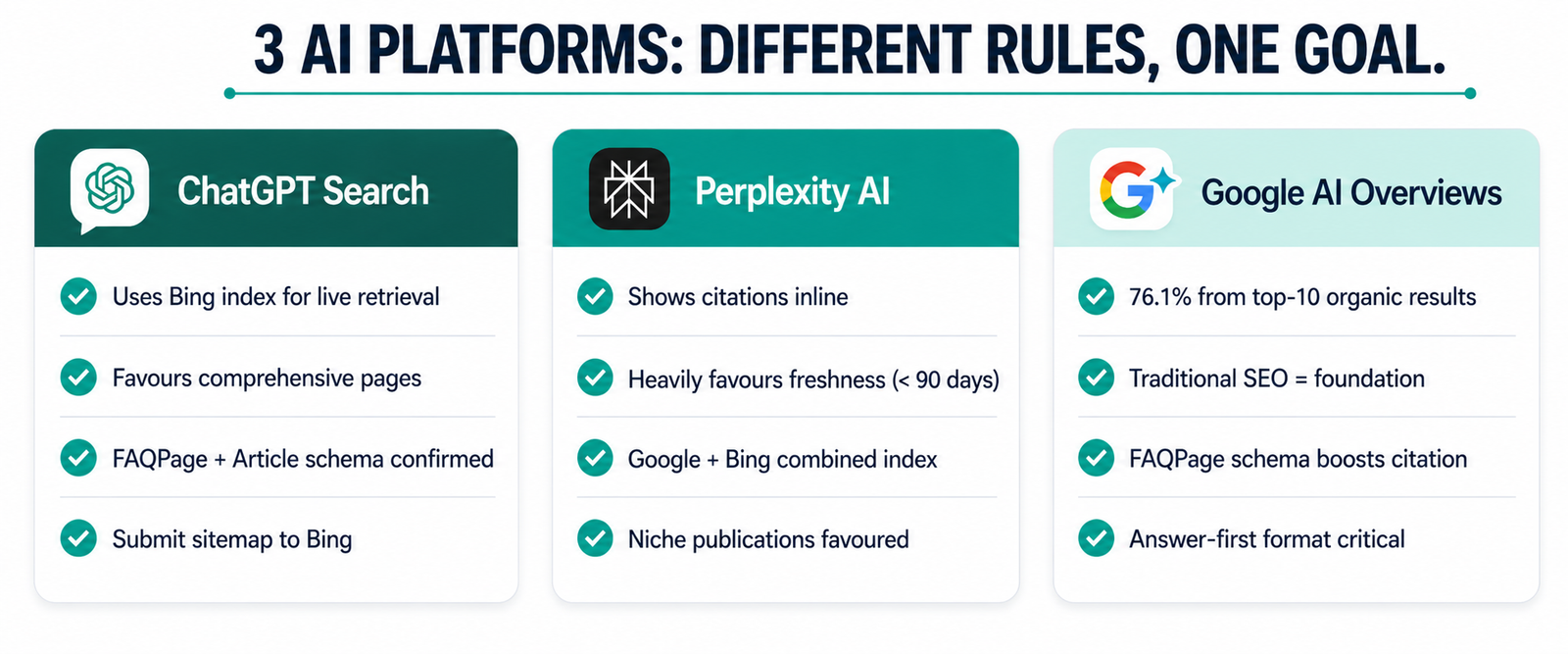AI search platform comparison — ChatGPT vs Perplexity vs Google AI Overviews citation differences
