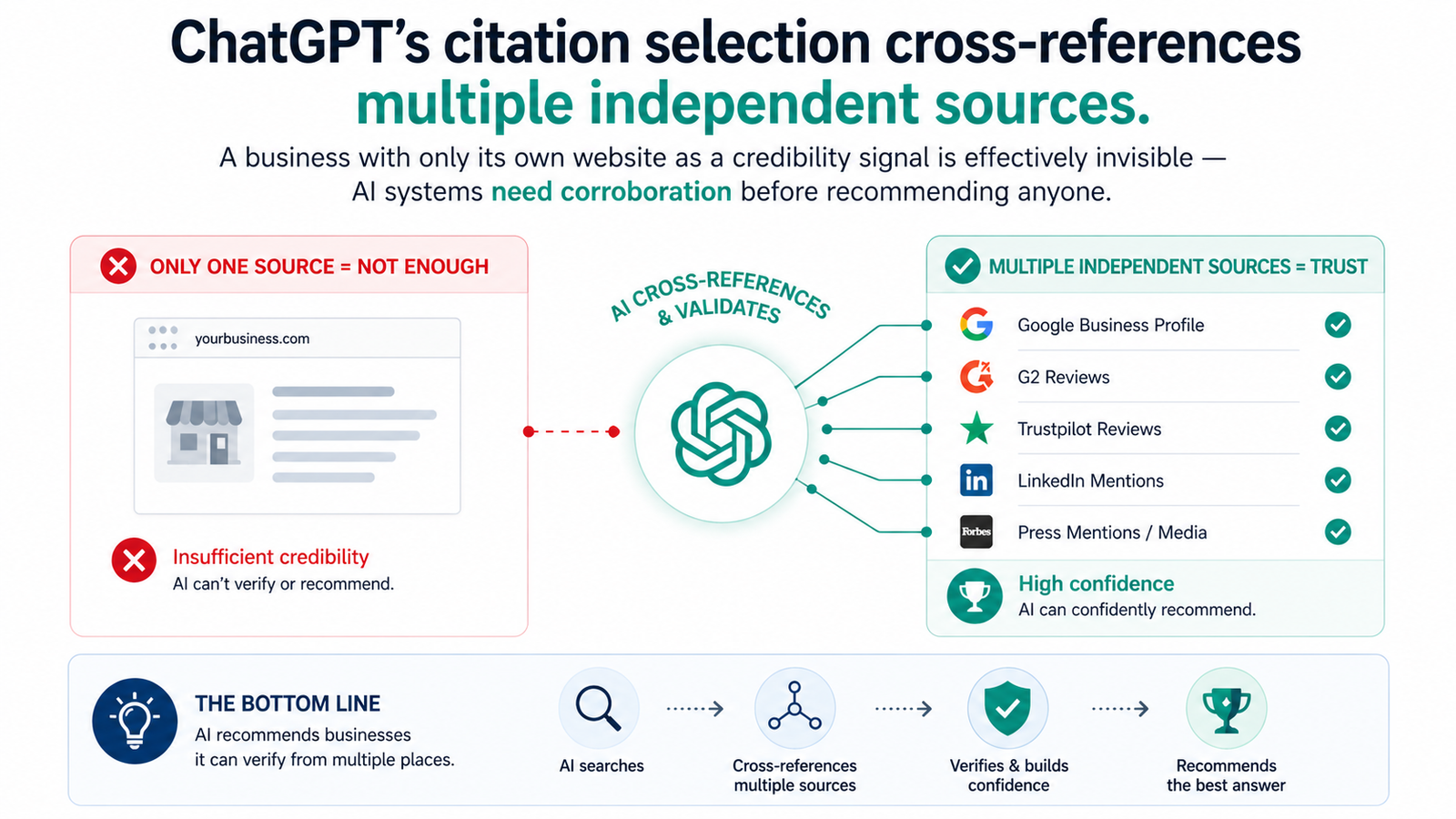 Third party mentions diagram — showing how ChatGPT cross-references multiple external sources before citing a business