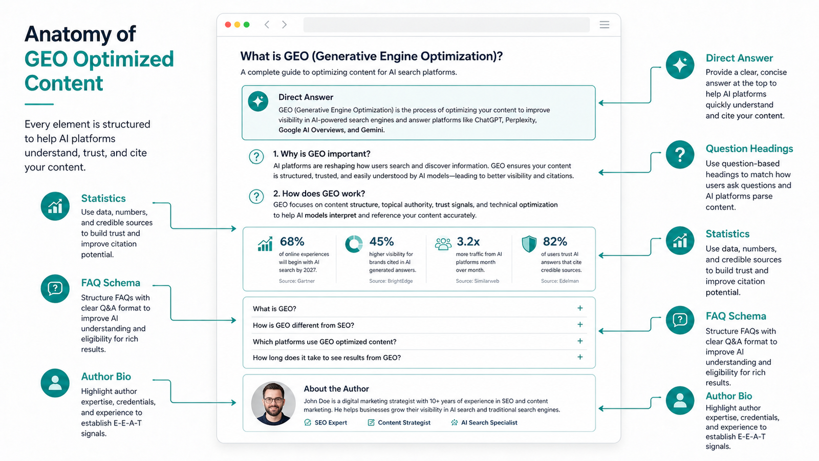 Content structure for GEO optimization — how to write content that gets cited by ChatGPT and Perplexity