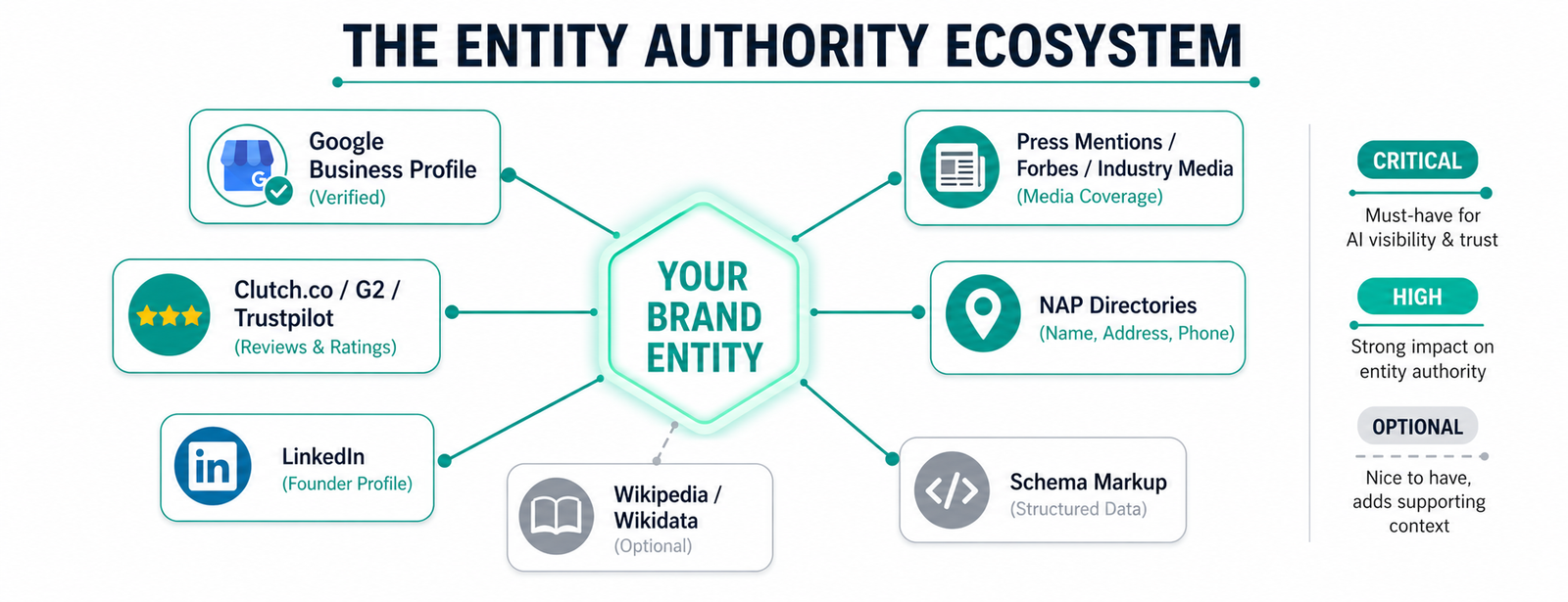 Entity building signals map — showing all platforms that feed AI knowledge about a brand
