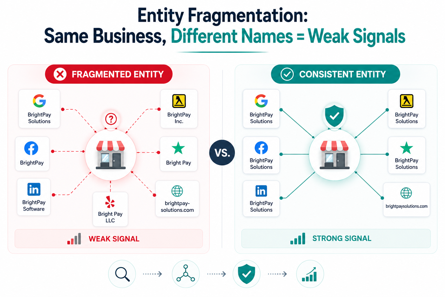 Entity fragmentation diagram — showing how inconsistent business name across platforms splits AI authority signals