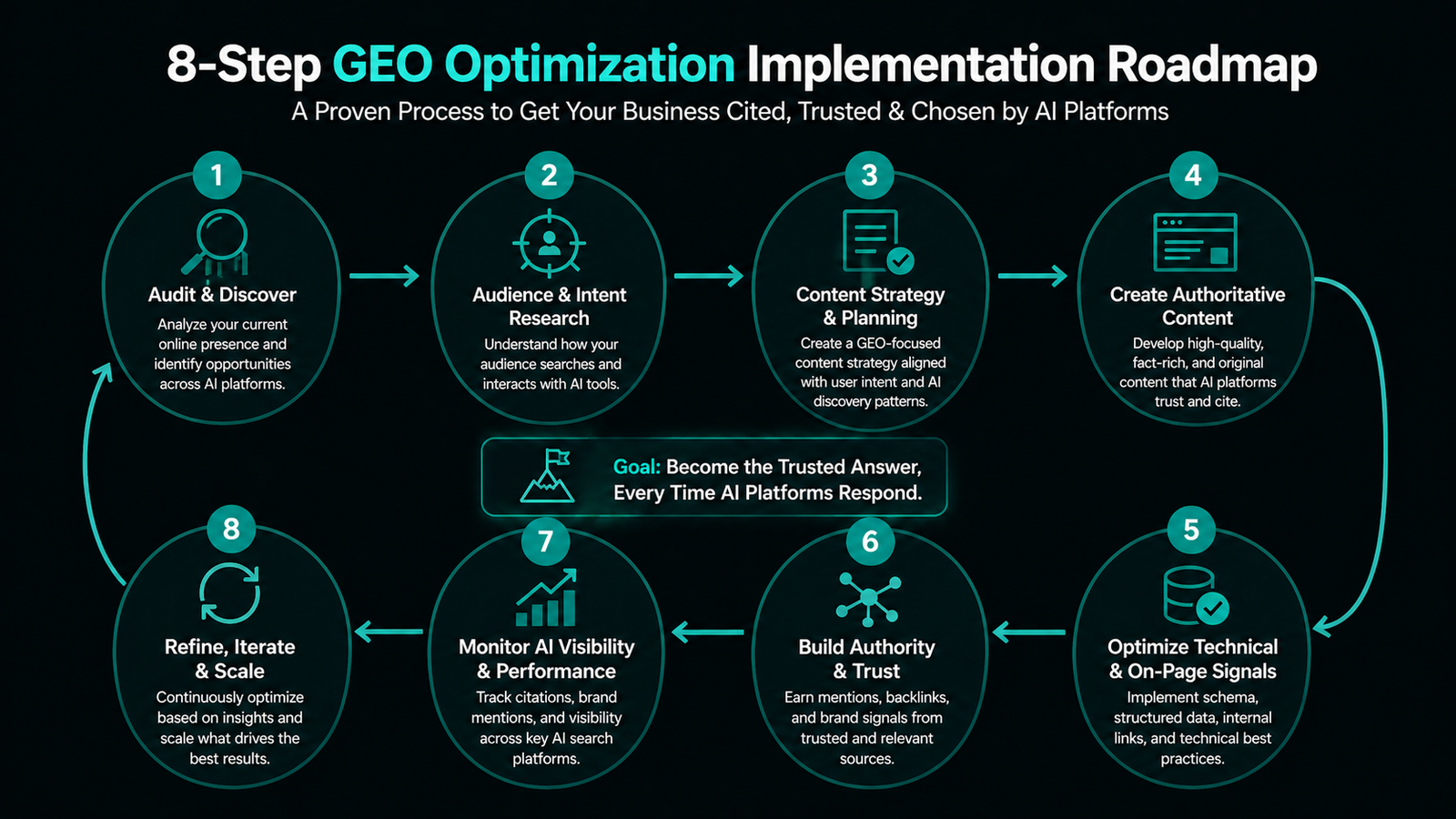 GEO Optimization implementation steps 2026 — step by step guide for businesses