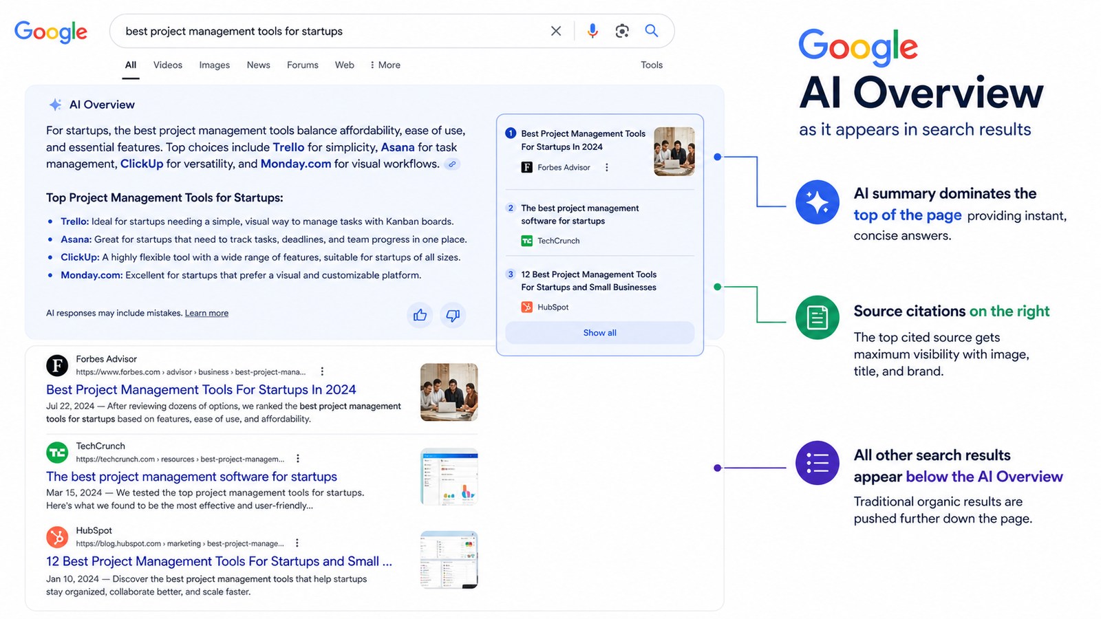 Google AI Overview example — AI generated summary at top of search results with cited sources on the right
