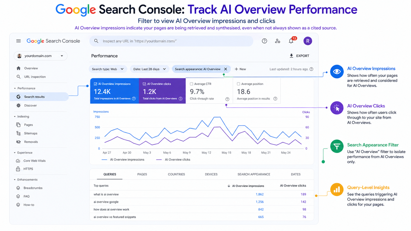 Google Search Console AI Overviews tracking — how to filter by AI Overview performance and monitor impressions clicks