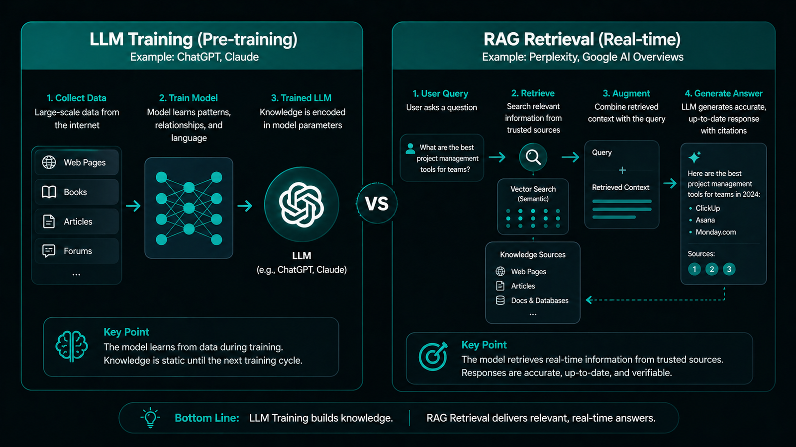 How AI search engines like ChatGPT and Perplexity retrieve and cite information — technical diagram