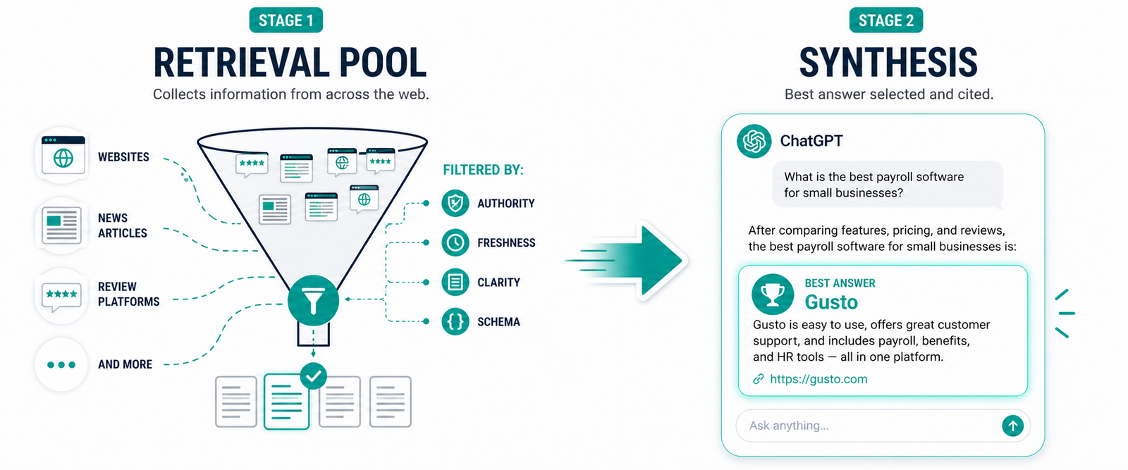 How ChatGPT selects sources — two stage process: retrieval then synthesis diagram