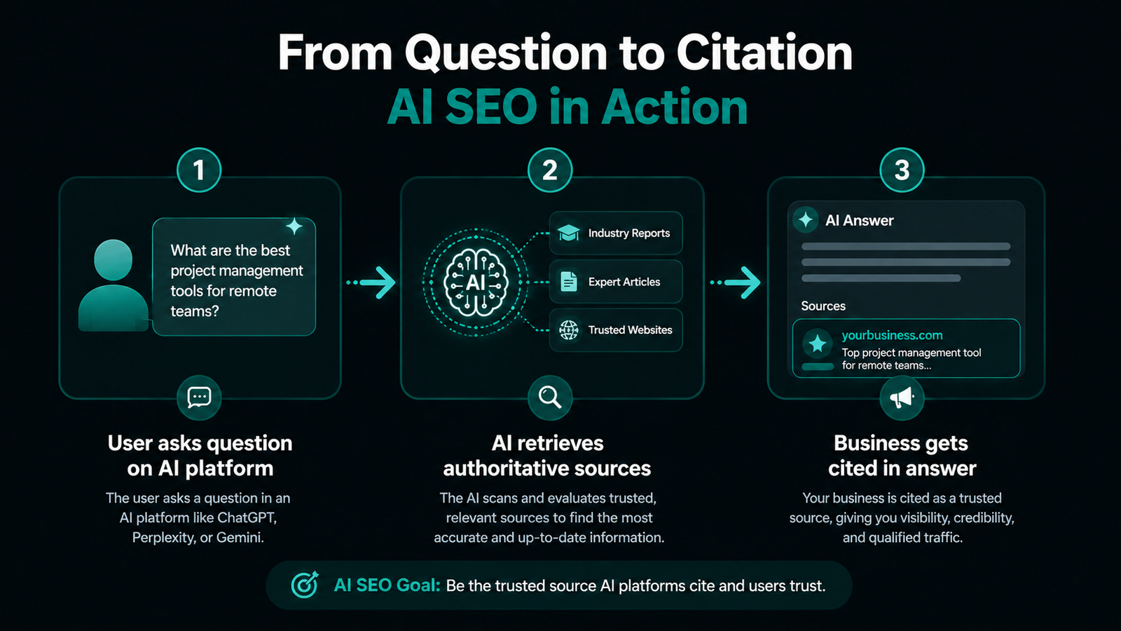 How GEO Optimization works — AI search citation process diagram