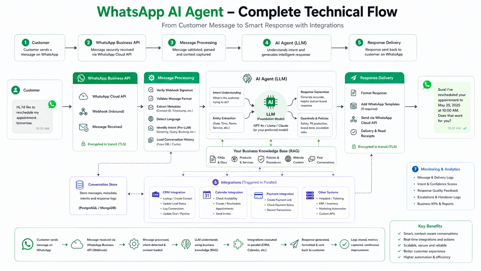 How WhatsApp AI agent works — technical architecture showing WhatsApp Business API LLM CRM integration flow