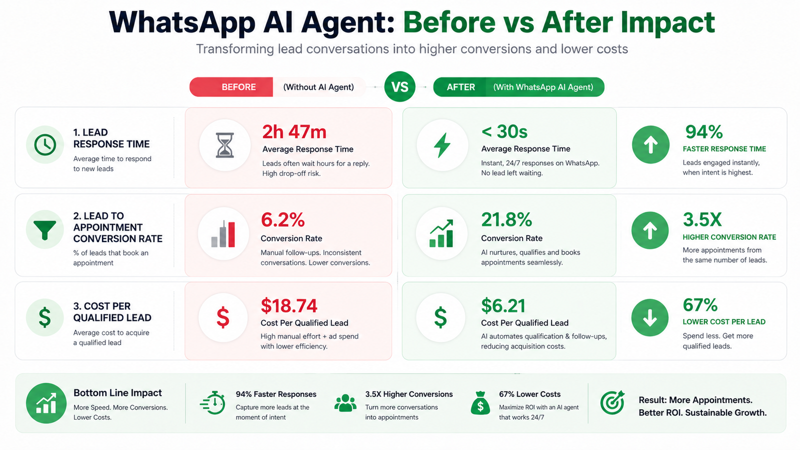 WhatsApp AI agent ROI calculation — before and after business impact chart showing lead response time conversion rate and cost per lead