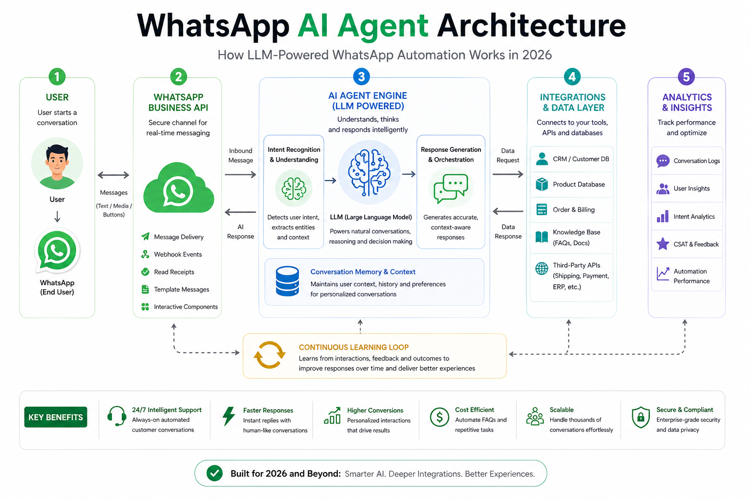 WhatsApp AI agent architecture diagram — how LLM powered WhatsApp automation works in 2026