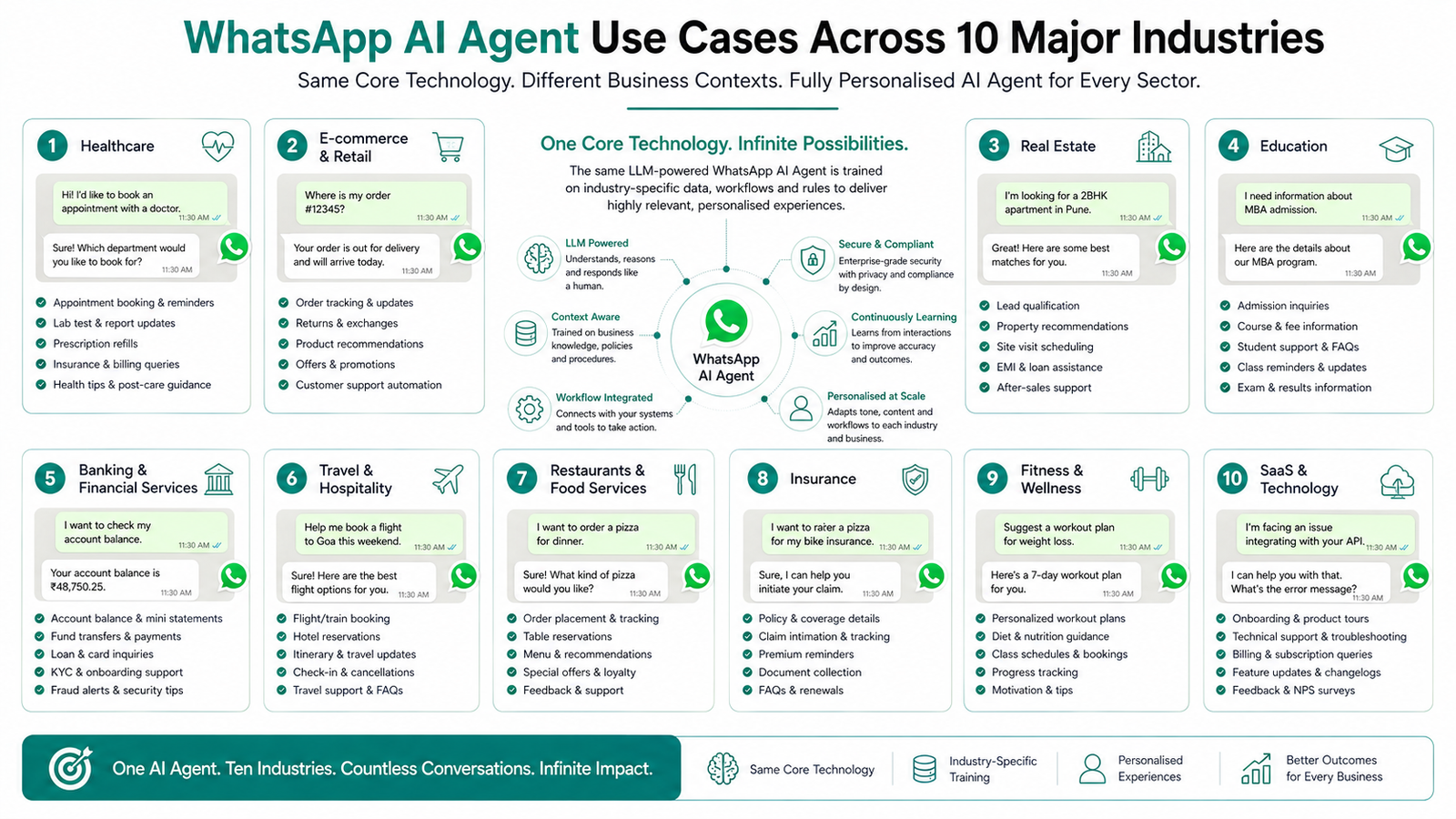 WhatsApp AI agent use cases across industries — real estate education healthcare ecommerce professional services