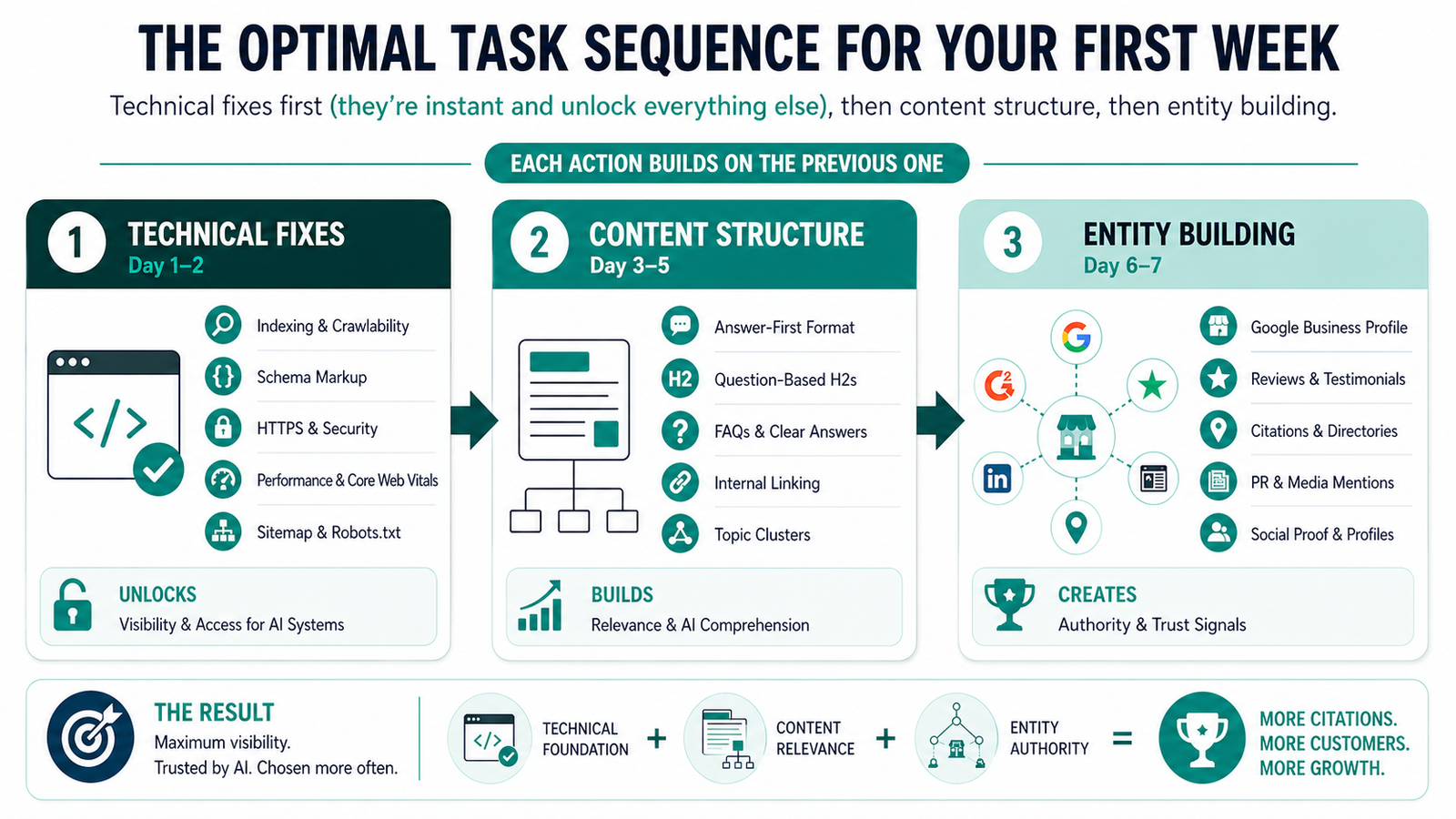7-step weekly action plan for ChatGPT visibility — task prioritisation chart