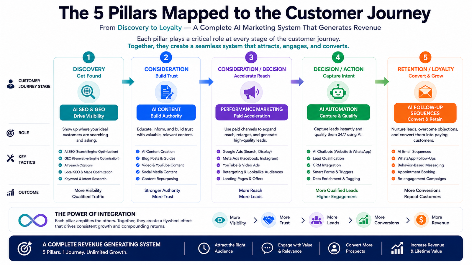 AI marketing strategy 5 pillars — AI SEO GEO content automation performance marketing follow-up integrated diagram