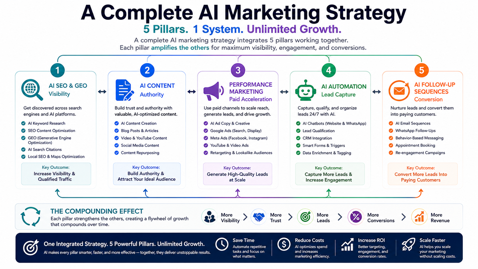 5 pillars of AI marketing strategy 2026 — visualisation of how each pillar contributes to the customer journey