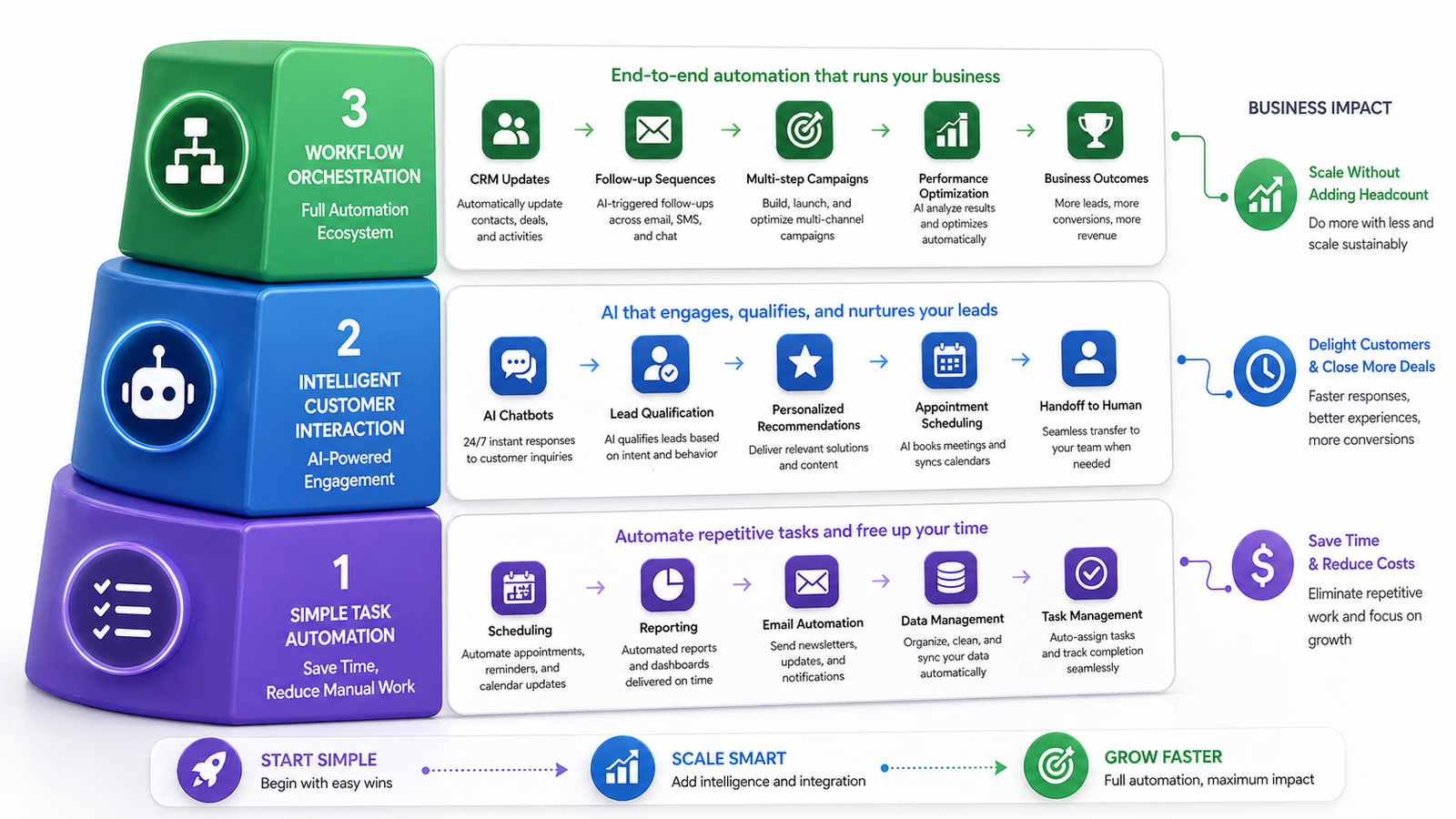 AI automation for small business overview — what processes can be automated and how AI systems connect to business workflows