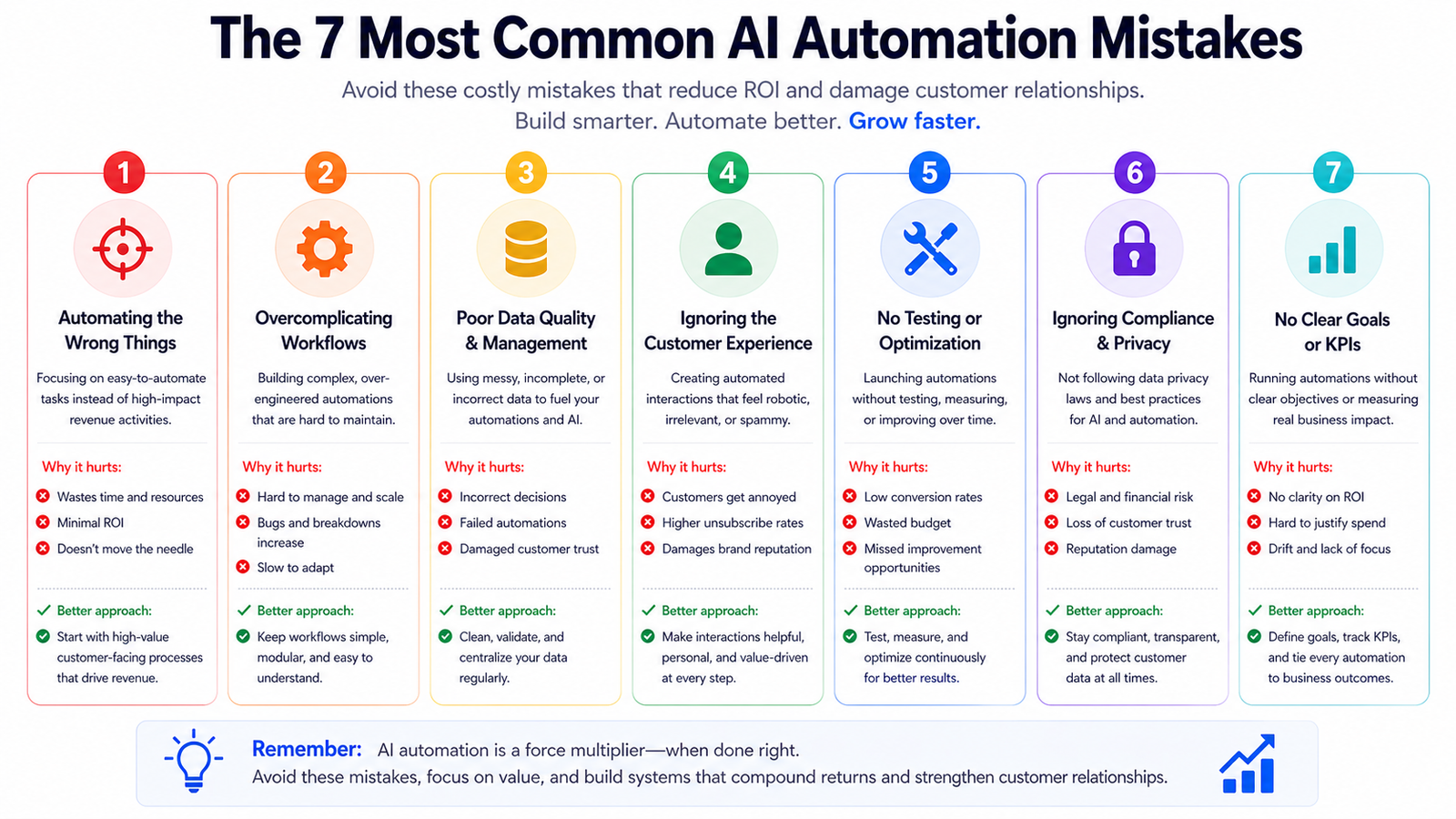 7 AI automation mistakes small businesses make in 2026 — common errors that reduce ROI and damage customer experience