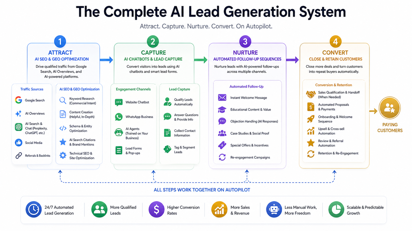 AI automation for lead generation — how AI SEO, GEO and automation work together to attract qualify and convert leads