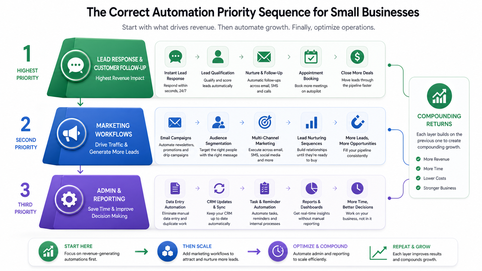 What to automate first in small business — priority order from lead response to marketing to admin tasks