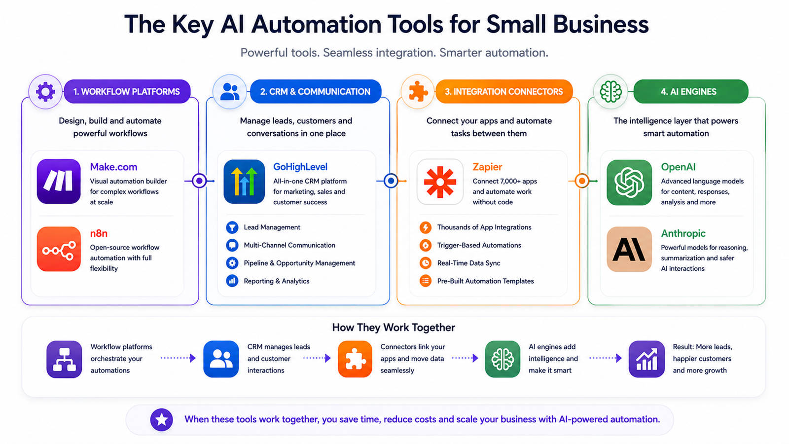 Best AI automation tools for small business 2026 — Make.com n8n GoHighLevel Zapier overview comparison