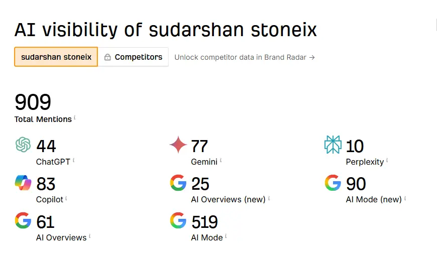 AI visibility report showing 909 total Sudarshan Stoneix mentions across ChatGPT, Gemini, Perplexity, Copilot and Google AI surfaces