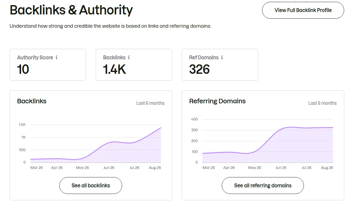 Backlink report showing authority score 10, 1.4 thousand backlinks and 326 referring domains for Sudarshan Stoneix