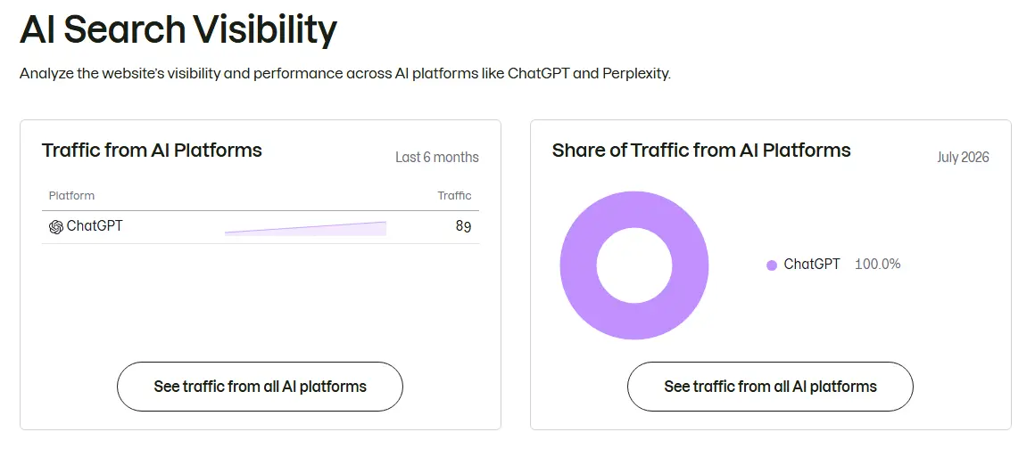 AI search visibility report showing 89 visits from ChatGPT
