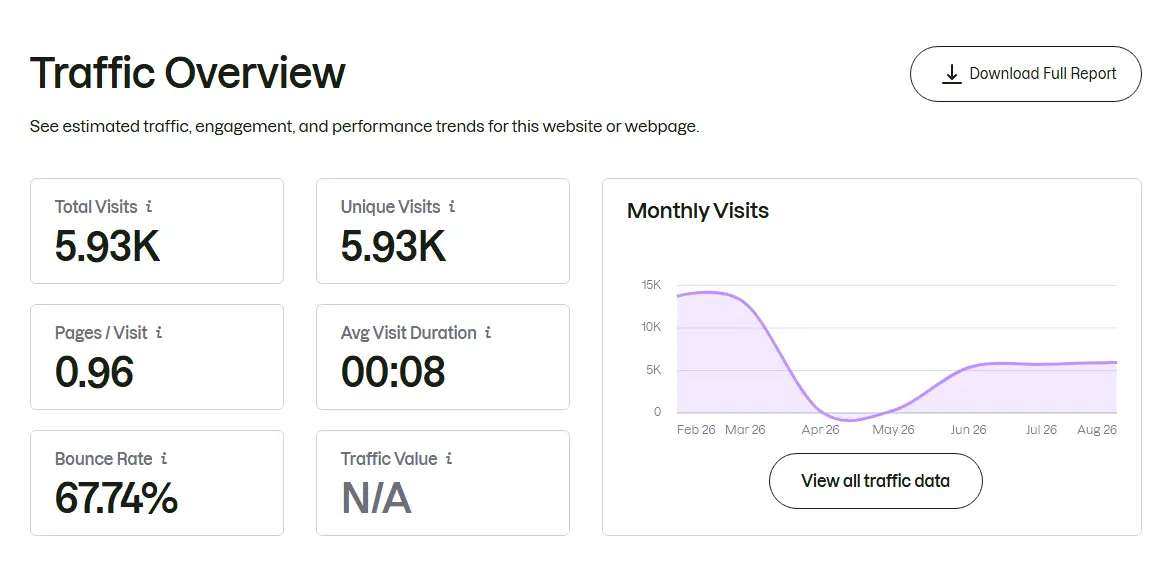 Traffic overview showing 5.93 thousand estimated total and unique monthly visits
