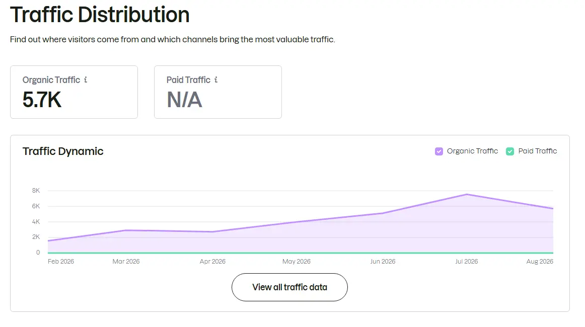 Traffic distribution report showing 5.7 thousand organic traffic and no paid traffic