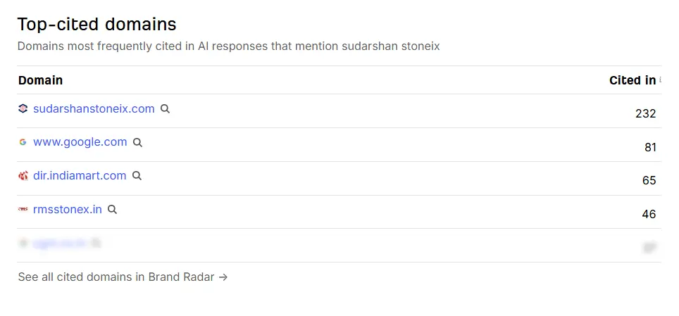 Top-cited domains report listing sudarshanstoneix.com first with 232 citations