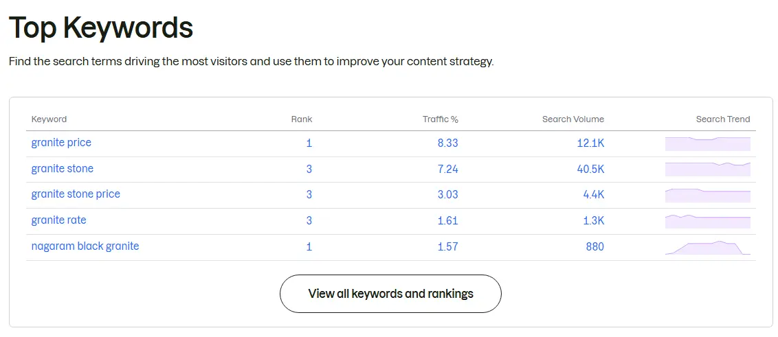 Top keyword report showing first and third position rankings for commercial granite searches